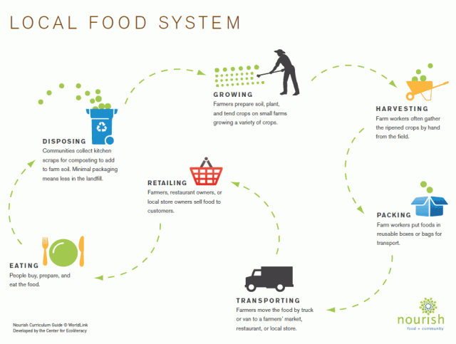 food map